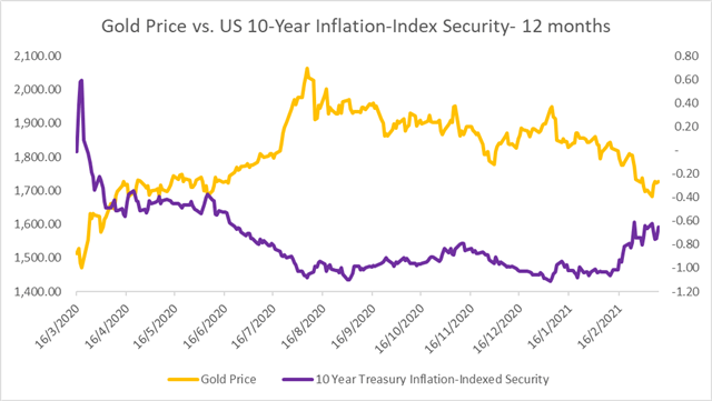 Gold Prices Hold Up, Crude Oil Higher as Yellen Defies Inflation Fears