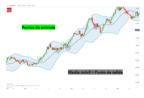 ¿Cómo utilizar las Bandas de Bollinger en el trading de forex?