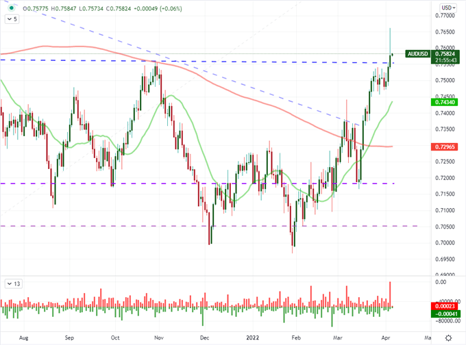 S&P 500 Reversal as Fed Manages to Lift Rate Expectations Even Further