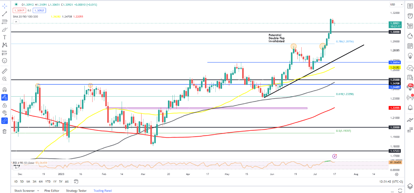 Прогноз цены GBP/USD: ралли кабеля может приостановиться в преддверии данных по инфляции в Великобритании