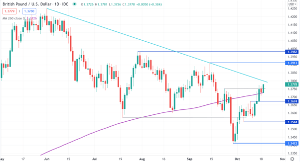 GBP/USD CHART