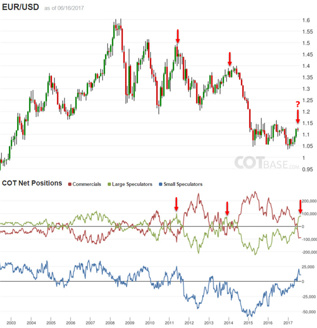 EUR/USD COT Report