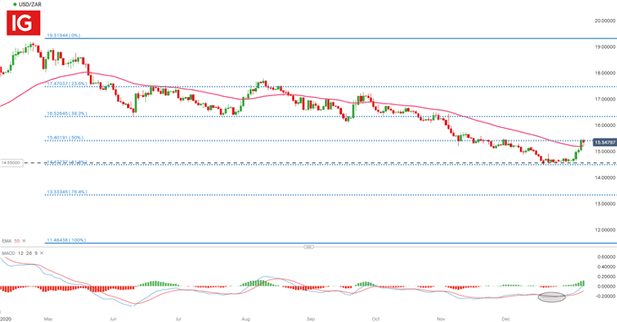 USD/ZAR Daily Chart