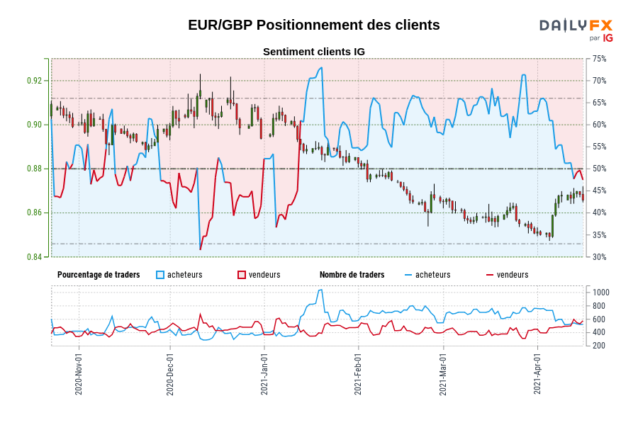 EUR/GBP Positionnement des clients