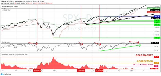 S&P 500 : Faut-il payer les marchés américains ?