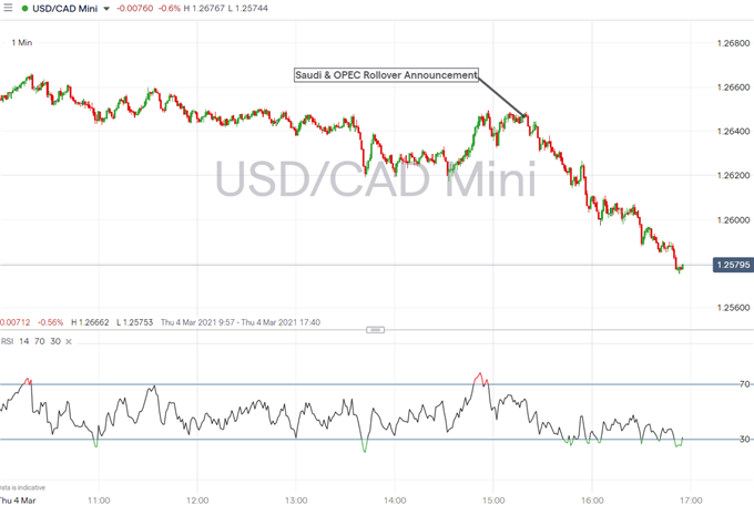 Breaking: Crude Oil Prices Spike on Saudi and OPEC Surprise