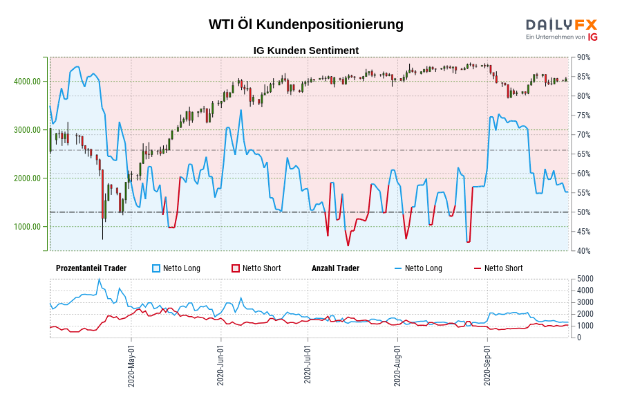 WTI Öl Kundenpositionierung