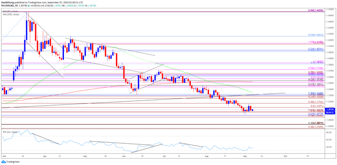 Image of USD/CAD rate daily chart
