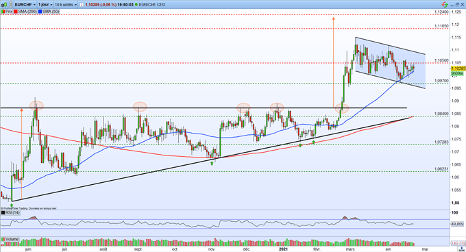 EUR/CHF : la BCE opte pour le statut quo