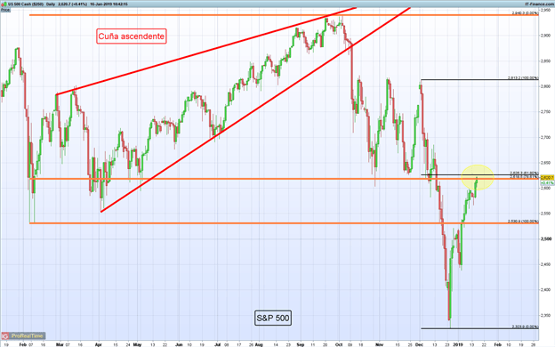 Gráfico diario S&P 500 - 16/01/2019