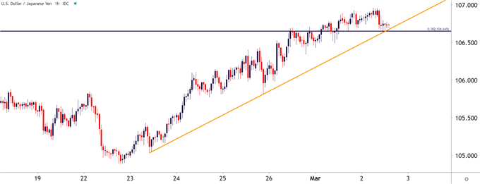 USDJPY Hourly Price Chart