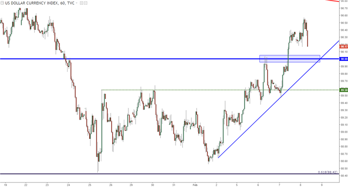 us dollar hourly chart