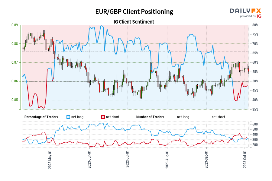 EUR/GBP Client Positioning