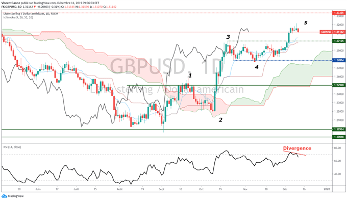 Analyse technique GBP/USD