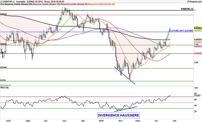 Hausse USD/CHF jusqu'à parité
