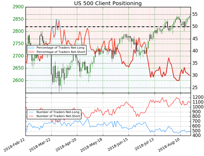 US 500 Sentiment