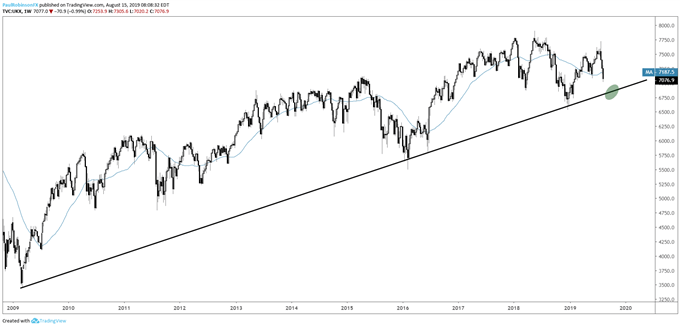 FTSE Weekly Chart (Bull market trend-line)
