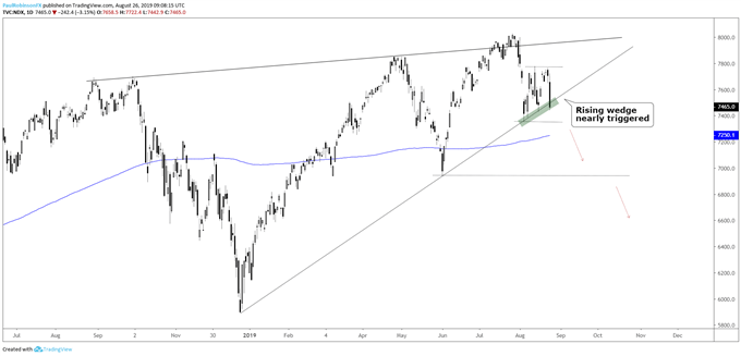 Nasdaq 100 Daily Chart (Dec t-line about to break, trigger wedge)