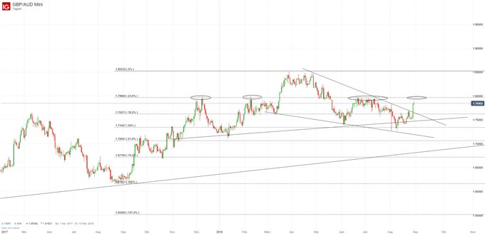 GBP/AUD Chartanalyse mit Fibonacci-Retracements und Trendlinien