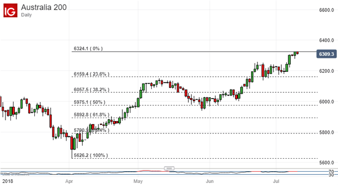ASX 200 Daily Chart
