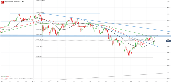 DAX Chartanalyse auf Tagesbasis