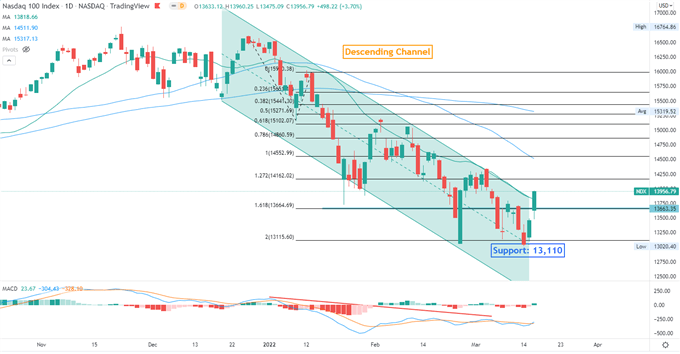 Nasdaq 100 Soars as FOMC Signals Strong Economy. Hang Seng Index Sees “Policy Bottom” 