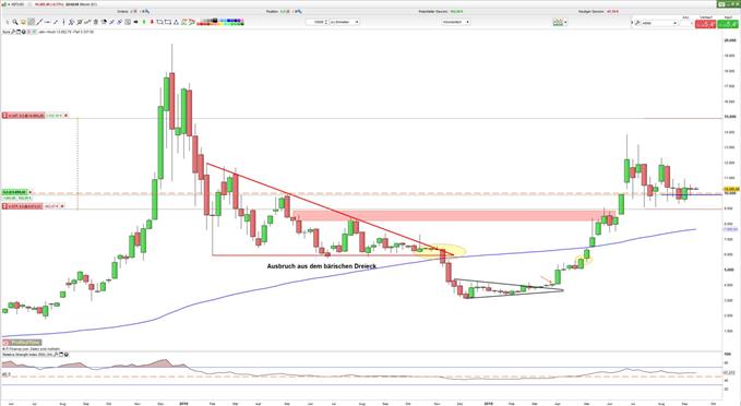 Bitcoin: War`s das schon?