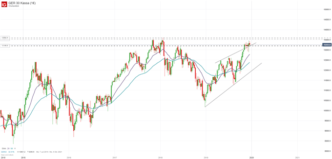 DAX Prognose Aktien Ausblick 2020