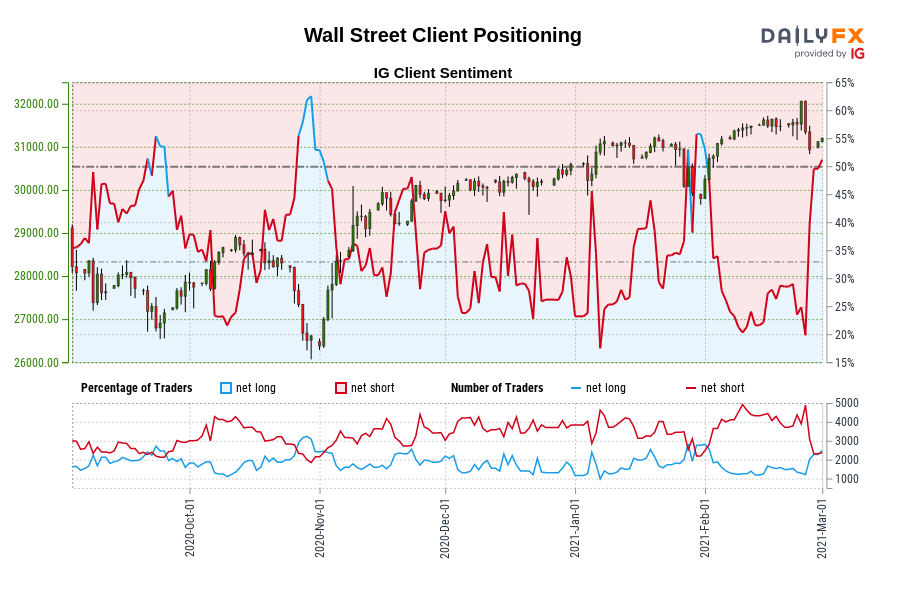 Wall Street Client Positioning