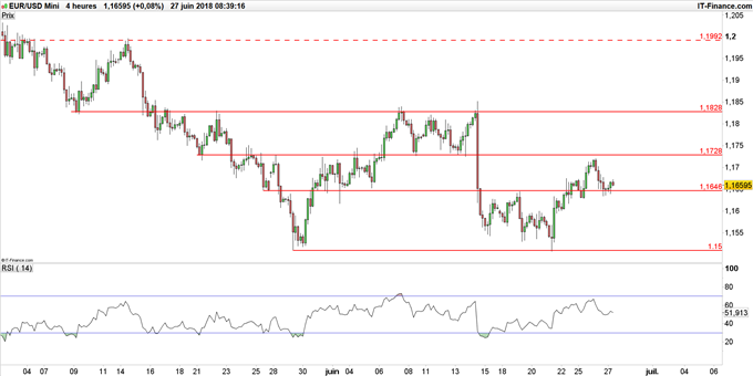 Graphique du cours EUR/USD en unité de temps 4 heures