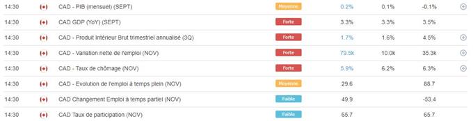USD/CAD : Les statistiques canadiennes boostent le CAD