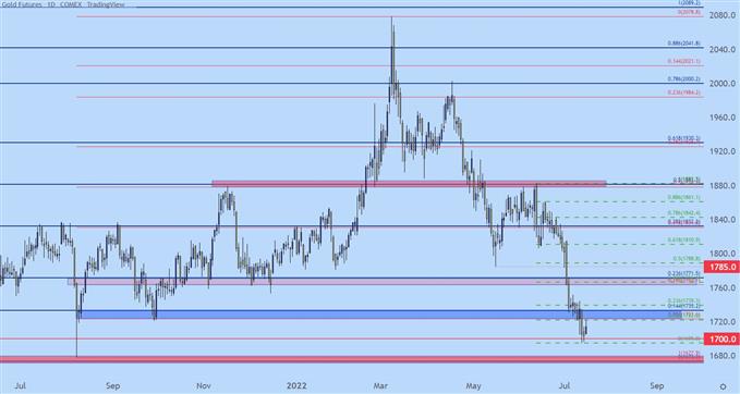 gold daily price chart