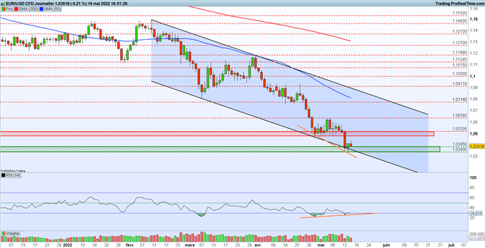 Analyse de l'euro dollar