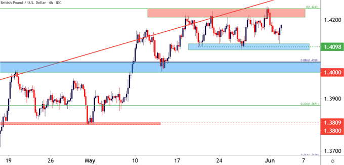 GBPUSD Four Hour Price Chart