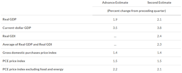 Us Macro Data Chart