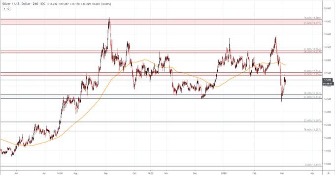 XAGUSD daily price chart