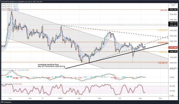Gold Price Forecast: Struggling to Get Above 1800 - Levels for XAU/USD