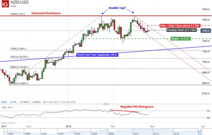 NZ Dollar May Continue Heading Lower Against its US Counterpart