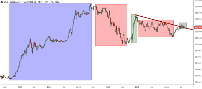usdjpy usd/jpy weekly price chart