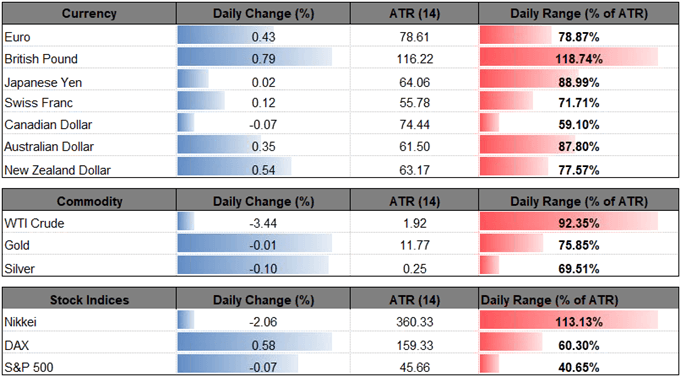 Image of daily change for major currencies