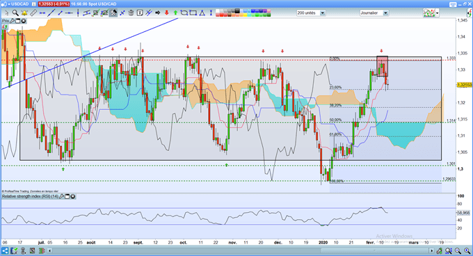 Stratégie de trading range pour l’USD/CAD