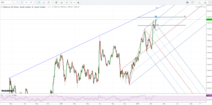 Saudi Index TASI prices daily chart
