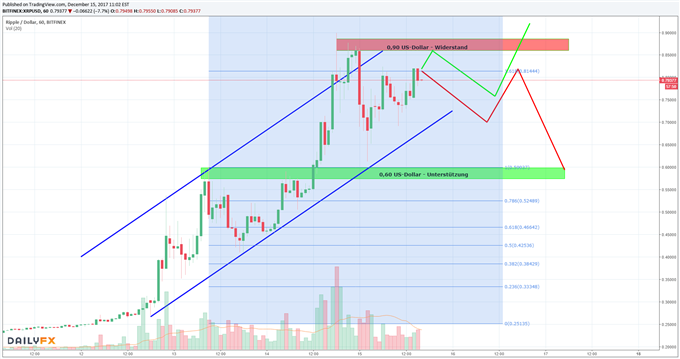 Ripple: Die 1-US-Dollar-Marke ist in greifbarer Nähe