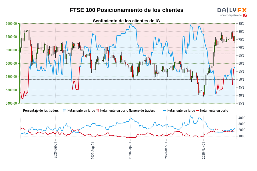 FTSE 100 Posicionamiento de los clientes