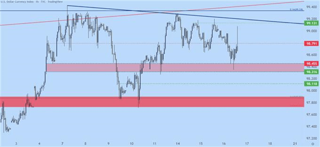 FOMC Hikes - скачки доллара, скачки SPX, прессинг