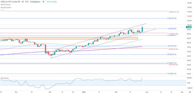 WTI Crude Oil Daily Chart