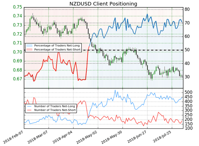 NZDUSD IG Kundensentiment