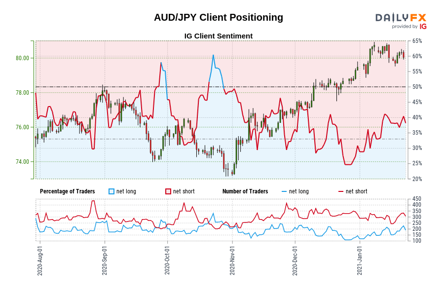 AUD/JPY Client Positioning