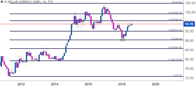 gbpusd gbp/usd monthly price chart