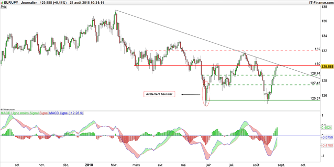 Graphique du cours EUR/JPY en données journalières